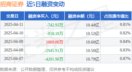 招商证券：4月11日融资买入1706.91万元，融资融券余额10.49亿元