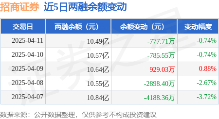 招商证券：4月11日融资买入1706.91万元，融资融券余额10.49亿元