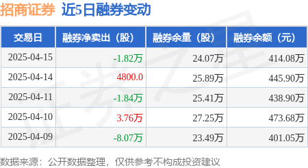 招商证券：4月15日融资买入1065.05万元，融资融券余额10.42亿元
