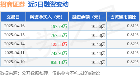 招商证券：4月16日融资买入1581.22万元，融资融券余额10.4亿元