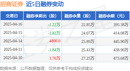 招商证券：4月16日融资买入1581.22万元，融资融券余额10.4亿元