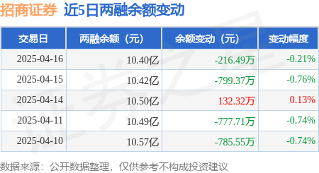 招商证券：4月16日融资买入1581.22万元，融资融券余额10.4亿元