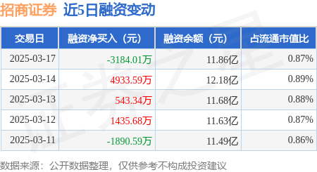 招商证券：3月17日融资买入3741.04万元，融资融券余额11.9亿元