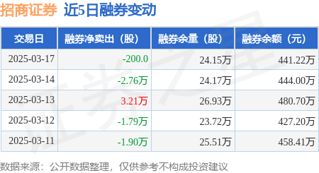 招商证券：3月17日融资买入3741.04万元，融资融券余额11.9亿元