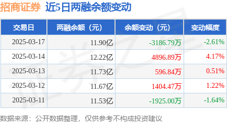 招商证券：3月17日融资买入3741.04万元，融资融券余额11.9亿元
