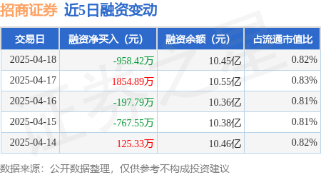 招商证券：4月18日融资买入773.68万元，融资融券余额10.49亿元