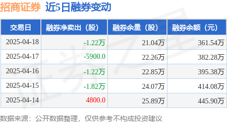 招商证券：4月18日融资买入773.68万元，融资融券余额10.49亿元