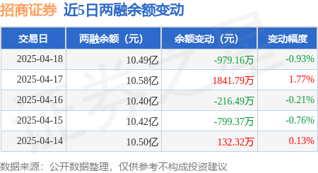 招商证券：4月18日融资买入773.68万元，融资融券余额10.49亿元