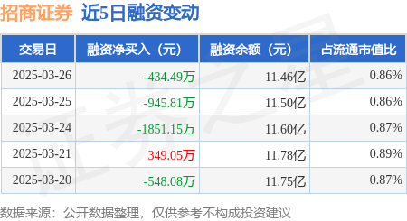 招商证券：3月26日融资买入1269.32万元，融资融券余额11.5亿元