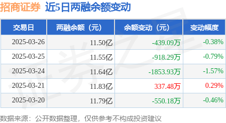 招商证券：3月26日融资买入1269.32万元，融资融券余额11.5亿元