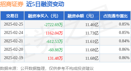 招商证券：2月25日融资买入2916.67万元，融资融券余额11.51亿元