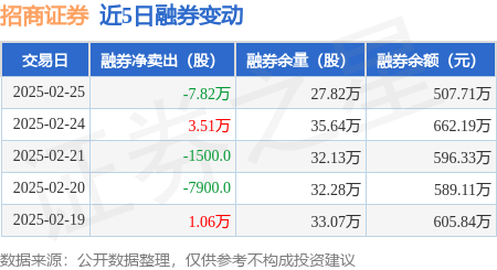 招商证券：2月25日融资买入2916.67万元，融资融券余额11.51亿元