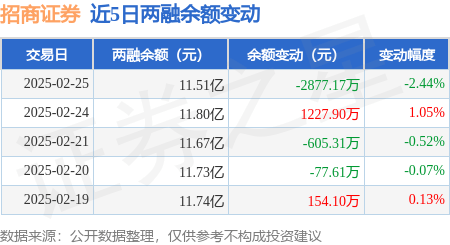 招商证券：2月25日融资买入2916.67万元，融资融券余额11.51亿元