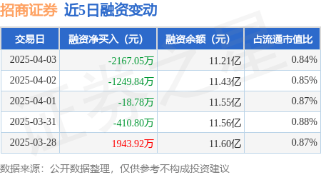招商证券：4月3日融资买入1598.13万元，融资融券余额11.26亿元