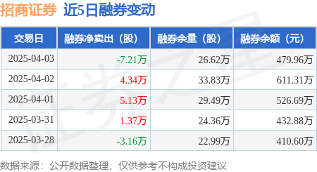 招商证券：4月3日融资买入1598.13万元，融资融券余额11.26亿元