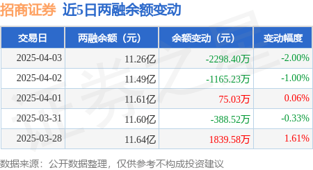 招商证券：4月3日融资买入1598.13万元，融资融券余额11.26亿元