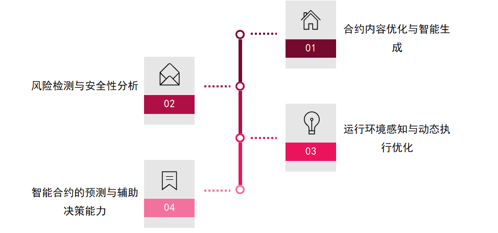 人工智能与智能合约：如何用AI优化区块链技术中的合约执行？