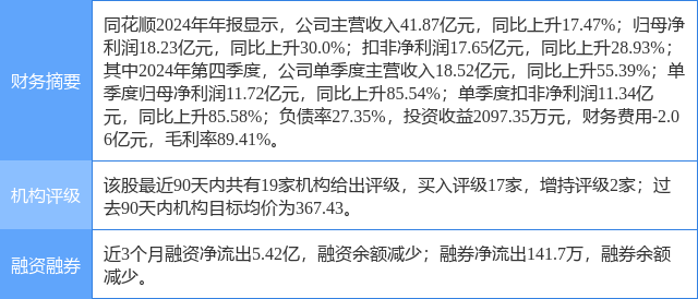 同花顺涨5.85%，国金证券一个月前给出“买入”评级