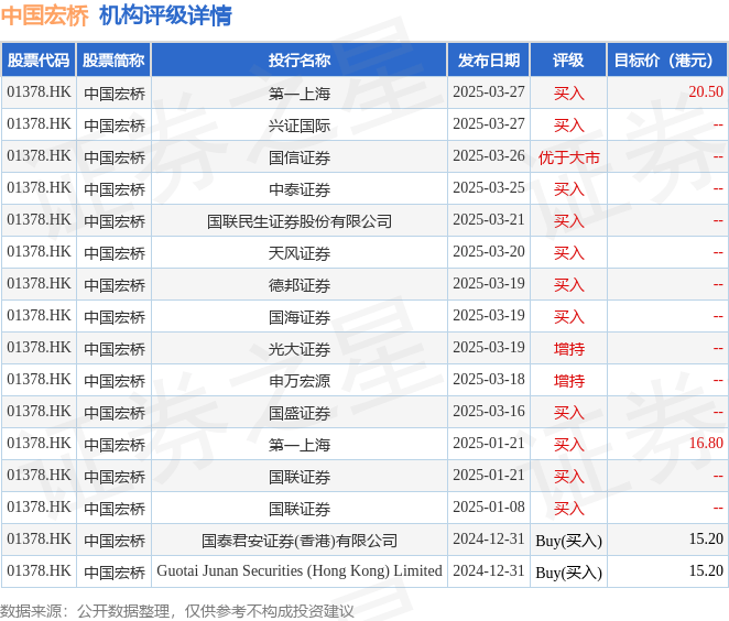 德邦证券：中国宏桥(01378.HK)业绩实现倍增 维持“买入”评级