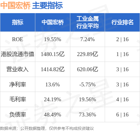 德邦证券：中国宏桥(01378.HK)业绩实现倍增 维持“买入”评级