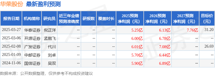 华荣股份：3月28日接受机构调研，财通证券股份有限公司、广发证券等多家机构参与