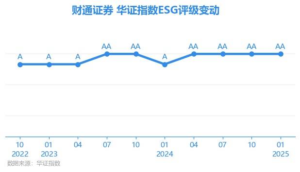 【ESG动态】财通证券（601108.SH）获华证指数ESG最新评级AA，行业排名第6