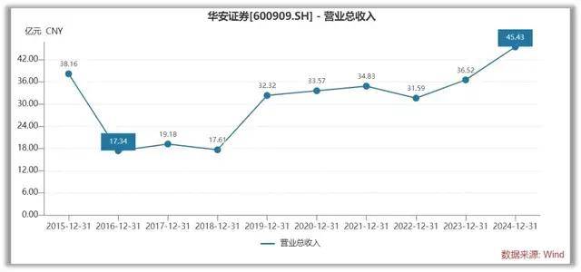 华安证券的魔幻财报