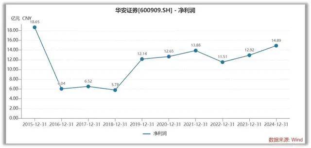 华安证券的魔幻财报