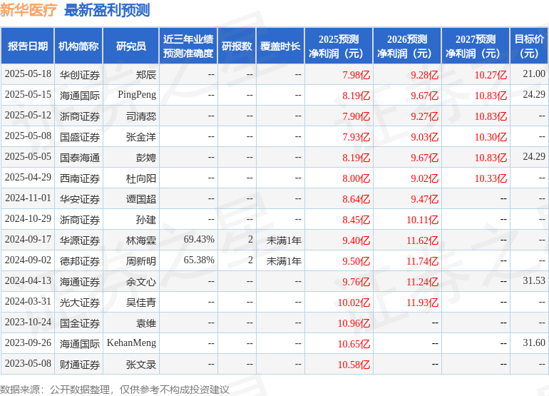 华安证券：给予新华医疗买入评级