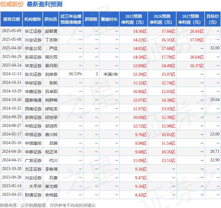 华安证券：给予纽威股份买入评级