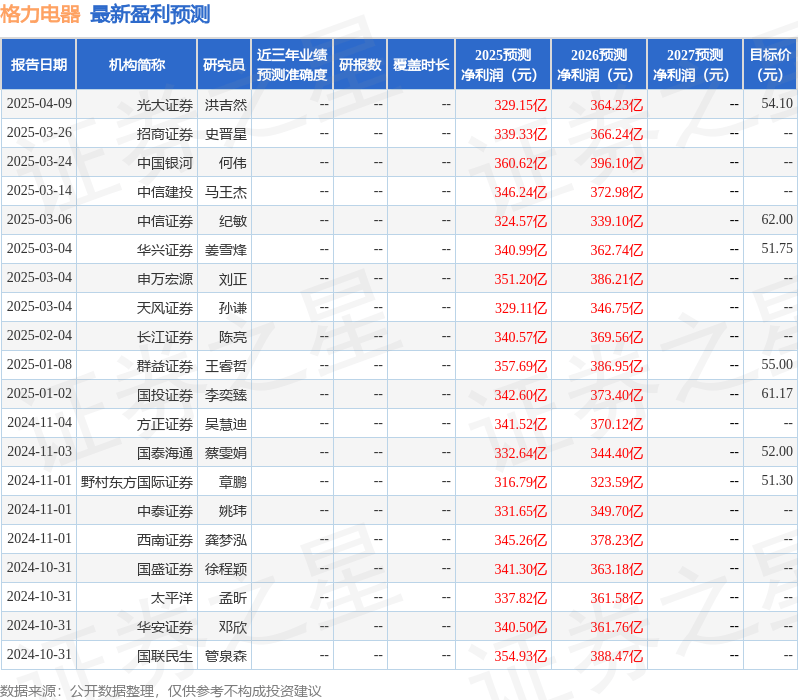 华安证券：给予格力电器买入评级