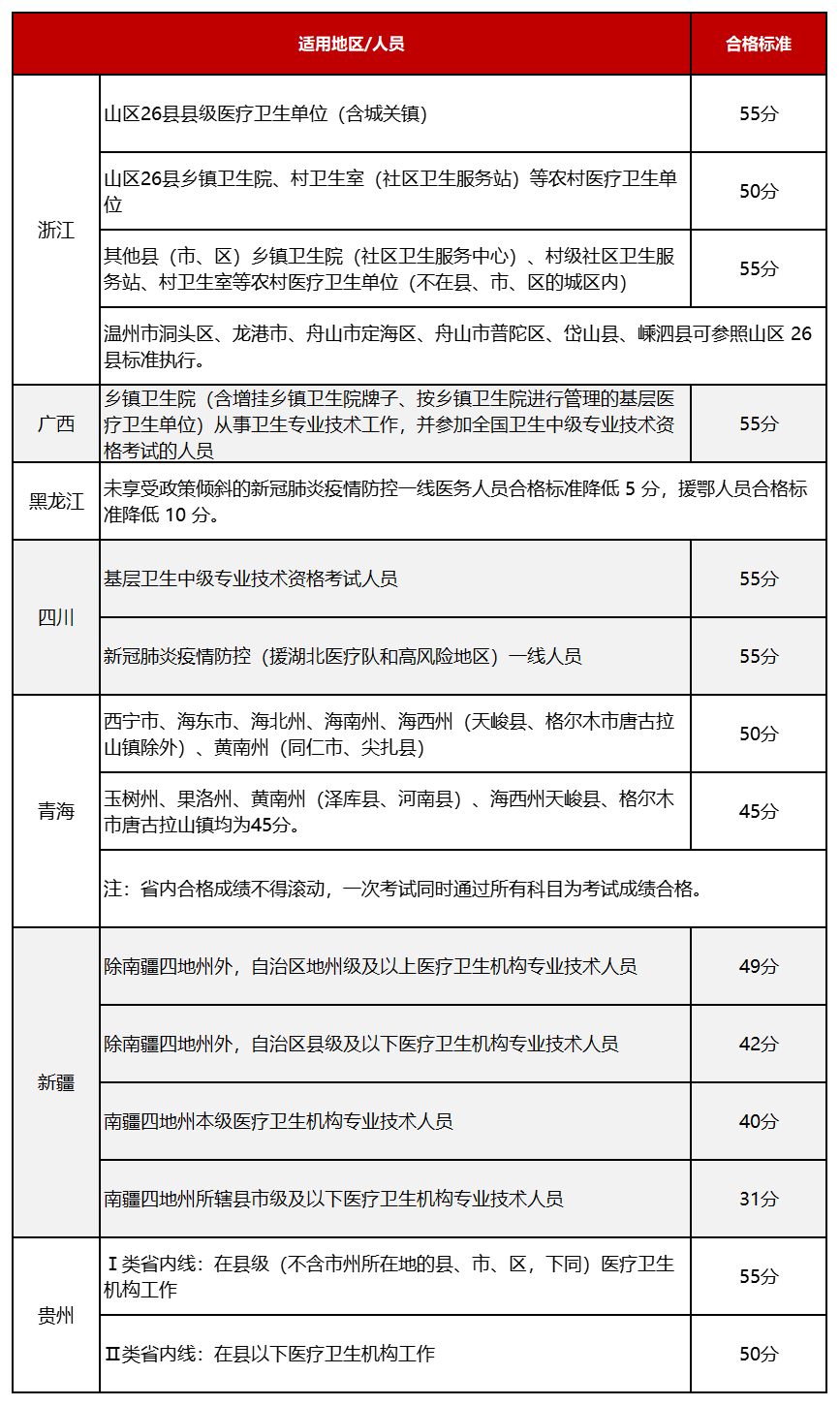 2025年卫生资格考试成绩查询日期！