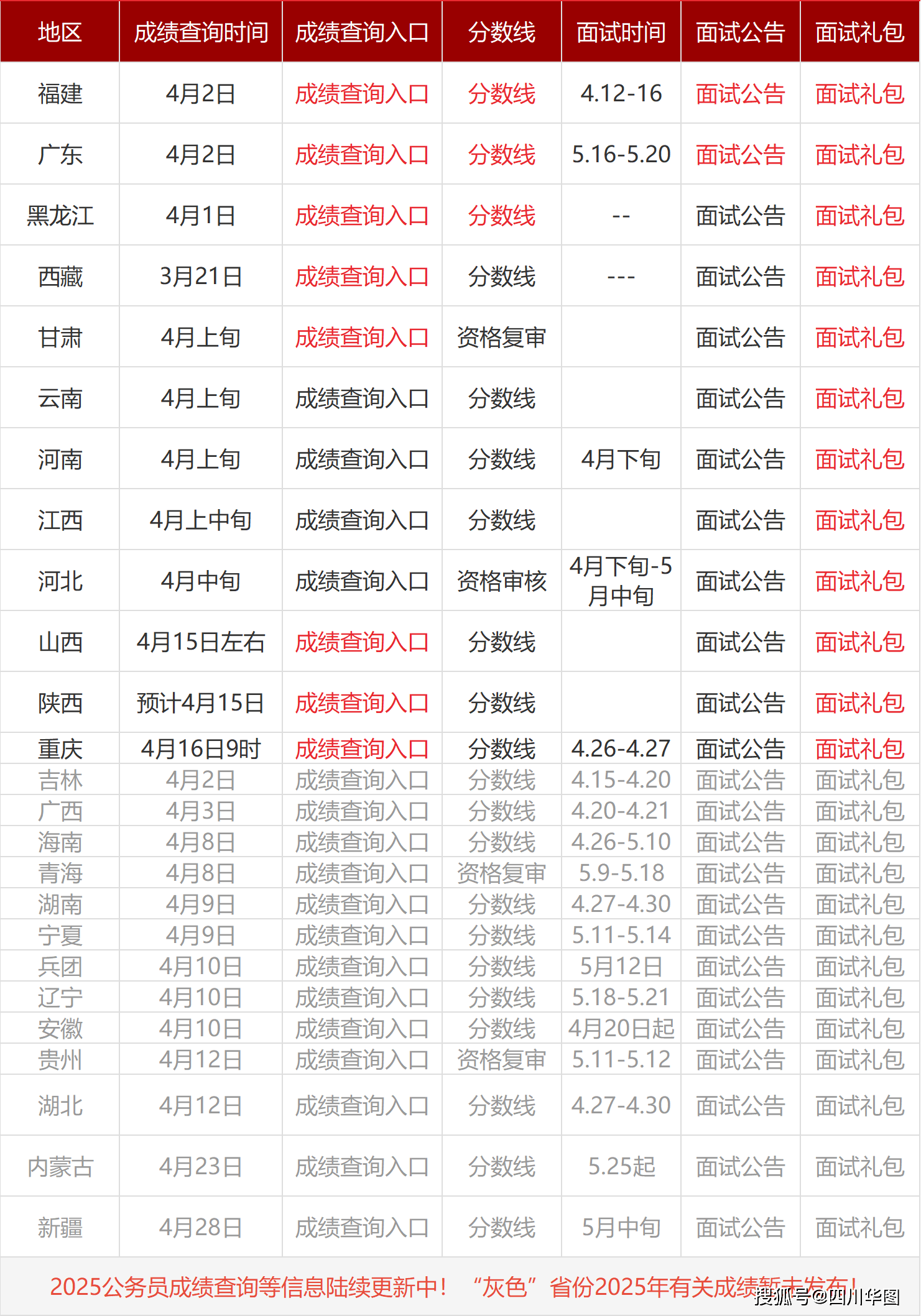 2025全国公务员考试成绩查询时间|成绩查询入口|面试公告汇总