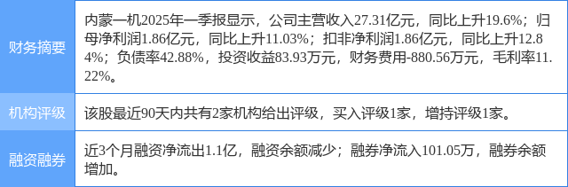 内蒙一机涨7.28%，天风证券一周前给出“买入”评级