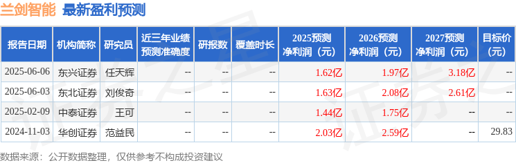 兰剑智能：6月16日接受机构调研，国新国证基金、中邮证券等多家机构参与
