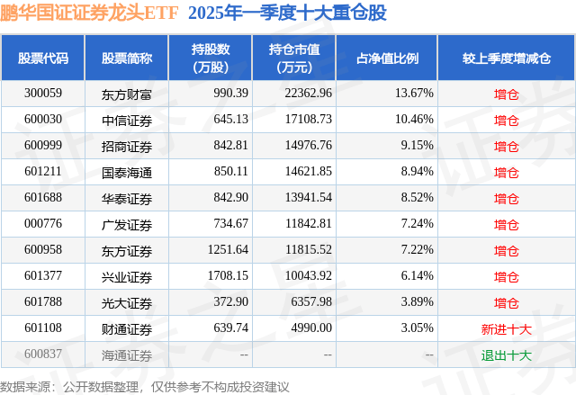 6月4日光大证券涨6.43%，鹏华国证证券龙头ETF基金重仓该股