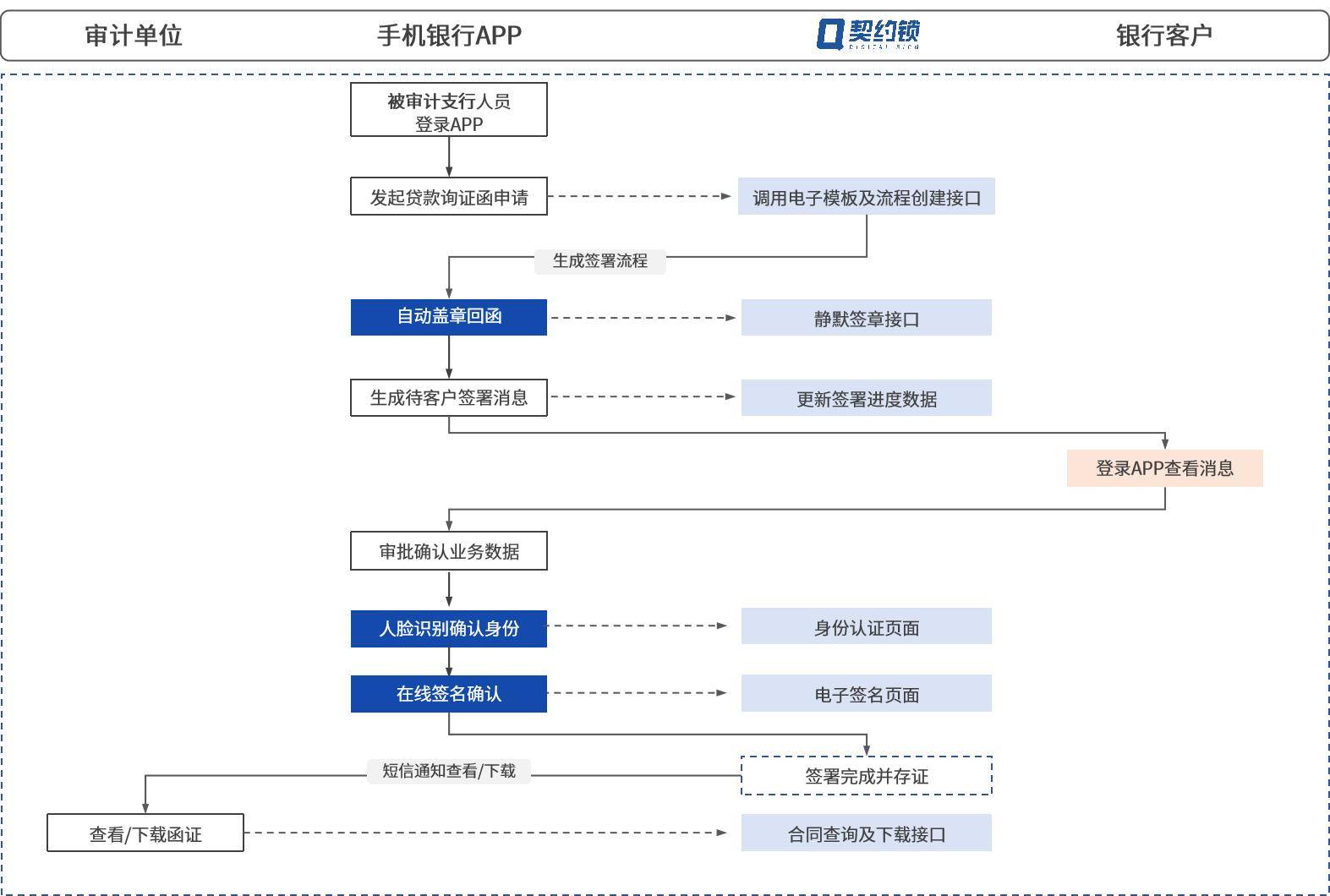 契约锁银行询证函电子签章应用详解：发函、授权、回函智能签署