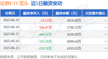 证券ETF龙头：6月19日融资买入360.48万元，融资融券余额3818.08万元