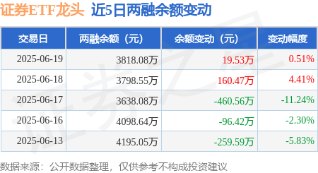 证券ETF龙头：6月19日融资买入360.48万元，融资融券余额3818.08万元