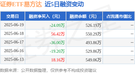 证券ETF易方达：6月19日融资买入45.91万元，融资融券余额526.19万元
