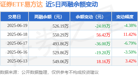 证券ETF易方达：6月19日融资买入45.91万元，融资融券余额526.19万元