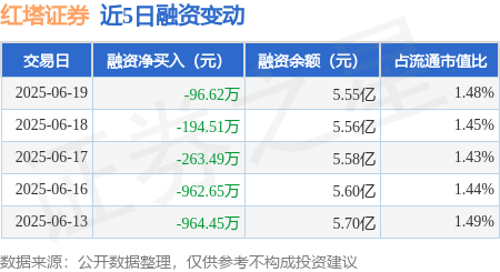 红塔证券：6月19日融资买入2348.13万元，融资融券余额5.55亿元