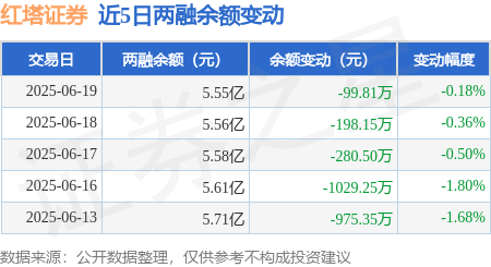 红塔证券：6月19日融资买入2348.13万元，融资融券余额5.55亿元
