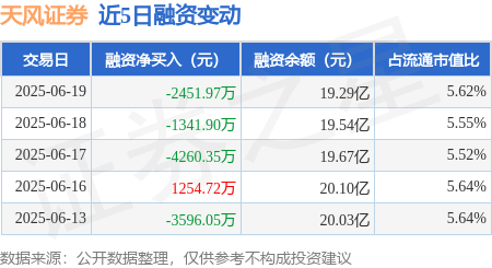 天风证券：6月19日融资买入6135.51万元，融资融券余额19.35亿元
