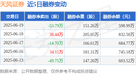 天风证券：6月19日融资买入6135.51万元，融资融券余额19.35亿元