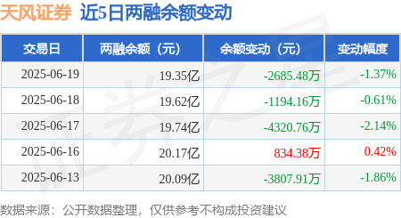 天风证券：6月19日融资买入6135.51万元，融资融券余额19.35亿元
