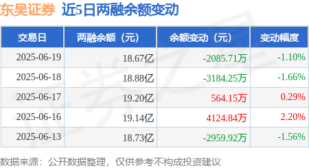 东吴证券：6月19日融资买入5433.03万元，融资融券余额18.67亿元