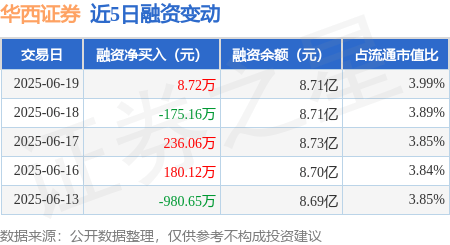 华西证券：6月19日融资买入1308.86万元，融资融券余额8.73亿元