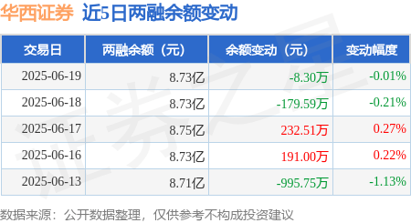 华西证券：6月19日融资买入1308.86万元，融资融券余额8.73亿元