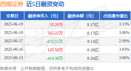 西南证券：6月19日融资买入1808.7万元，融资融券余额8.22亿元
